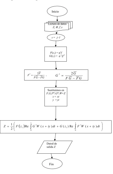 Fig. 2.6 Función Integrando 