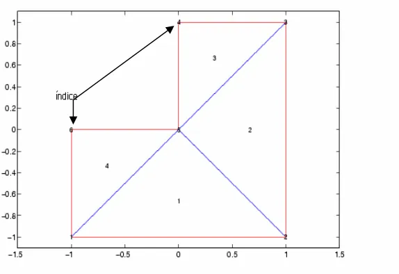 Fig.3.3 Formación de malla 