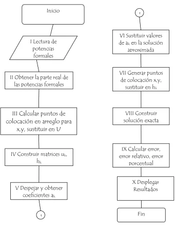Fig.3.4 Algoritmo para el cálculo del método de colocación 