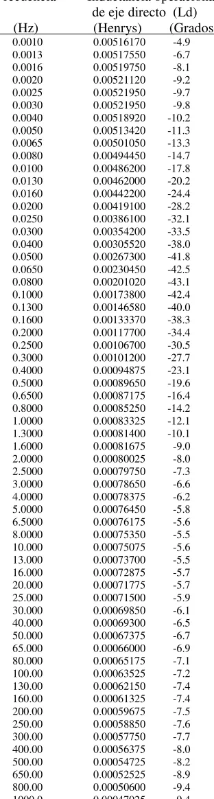 Tabla 3-6.  Datos de la inductancia operacional de eje directo. 