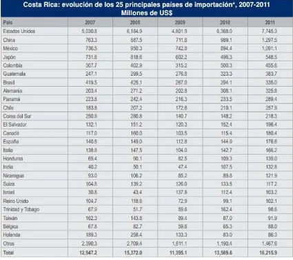 Tabla 4. Principales destinos de las importaciones de Costa Rica 