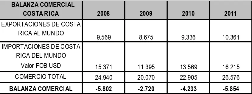 Tabla 7. Evolución de la Balanza Comercial Costarricense entre los años 2008 y 