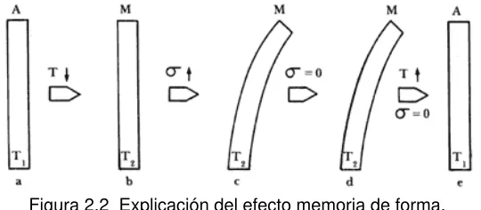 Figura 2.2  Explicación del efecto memoria de forma. 