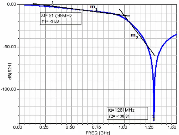 Figura 5.19. Respuesta en frecuencia del filtro de geometría 0.5 cm  x 0.5 cm, w=1 mm, simulado en SERENADE