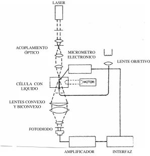 Fig. 2 Arreglo experimental del método de refracción 