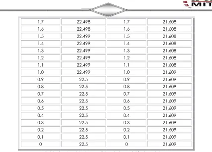 Tabla 2. Intensidades medidas de la posición 0 a +3.5cm 