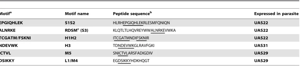 Table 1. Synthesized peptides.