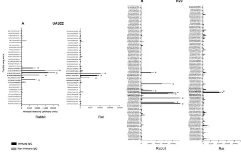 Figure 4. Peptide array mapping the rabbit and rat anti-DBL1ashown in black and the non-immune IgG is shown in grey.DBL1terminal