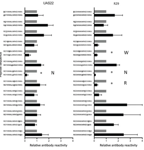 Figure 5. Alanine replacement peptide array of the DBL1a domains of parasites UAS22 and R29