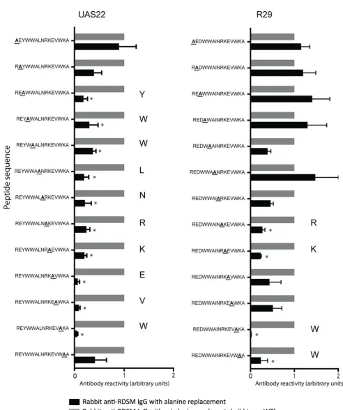 Figure 6. Alanine replacement peptide array of the DBL1a domains of parasites UAS22 and R29