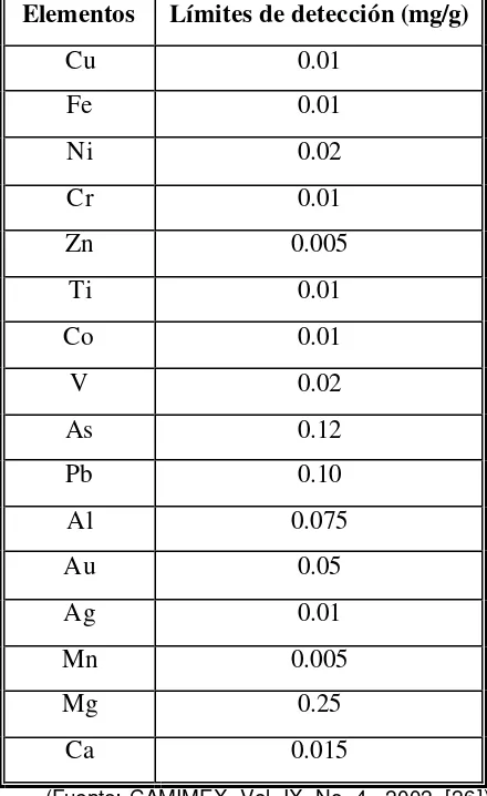 Tabla 4.4.  Limites de detección realizados de acuerdo con IUPAC. 