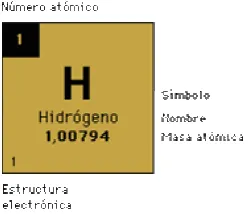 Figura 2.2 Representación del Hidrógeno en la tabla periódica [2.2]. 