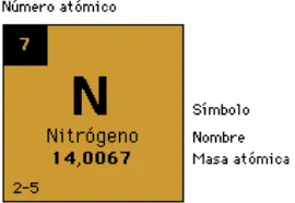 Figura 2.3 Representación del Nitrógeno en la tabla periódica [2.2].