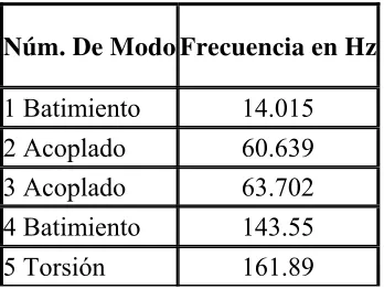 Figura 2.19. Quinta forma modal de vibración. 