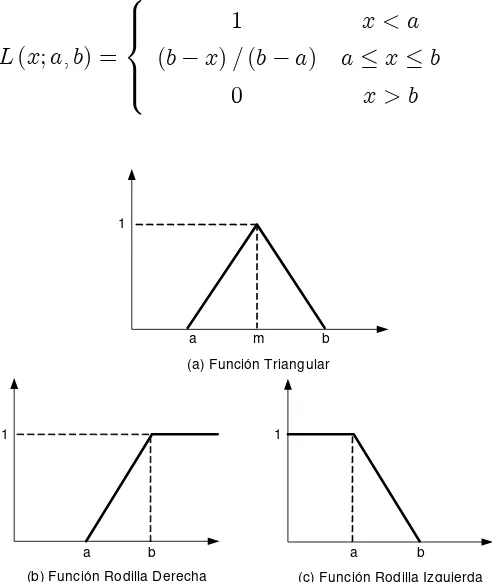 Figura 2.2: Funciones de Pertenencia Usadas.