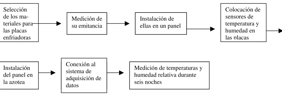 Fig. 4.1.  Diagrama de experimentación 