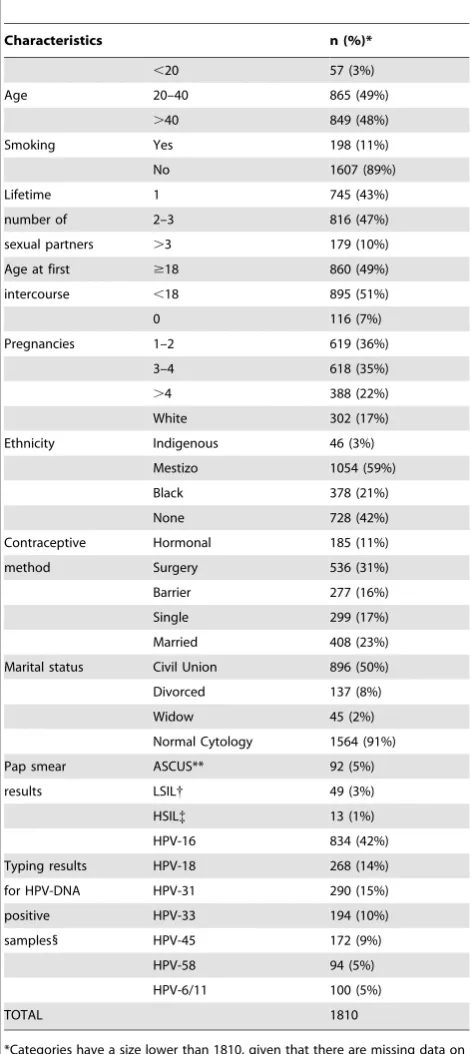 Table 1. Sociodemographic characteristics, HPV DNA testingand Pap testing results for the 1810 women included in thisstudy.