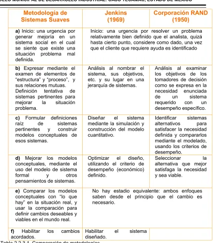 Tabla 2.2.3.1. Comparación de metodologías. 