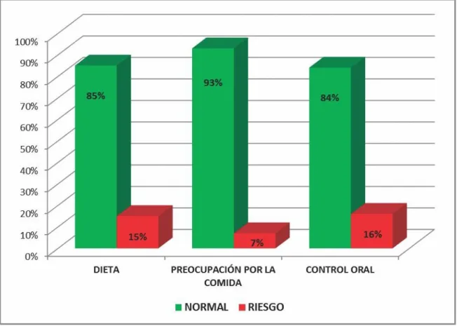 Gráfico 3:     Riesgo     de     Trastornos     de     Conducta      Alimentaria     en adolescentes de secundaria según factores  de una Institución Educativa Privada de Los Olivos – 2013 