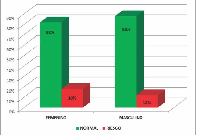 Gráfico 4:     Riesgo     de     Trastornos     de     Conducta      Alimentaria     en adolescentes de secundaria según género  de una Institución Educativa Pública de Los Olivos – 2013 