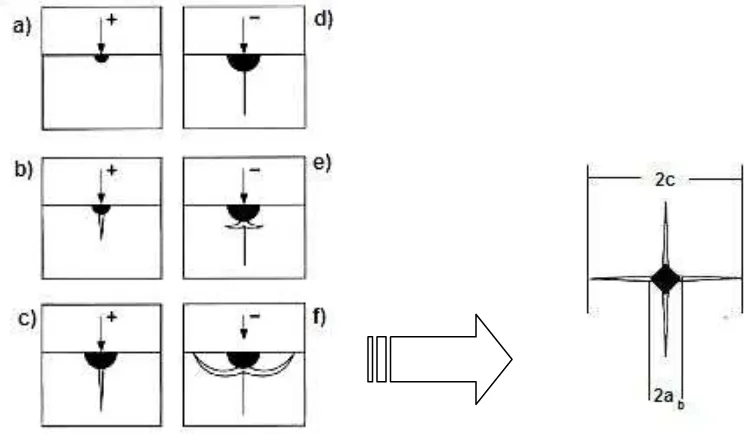 Figura 3.2 Sistema de formación de grietas superficiales radiales y laterales [7] 