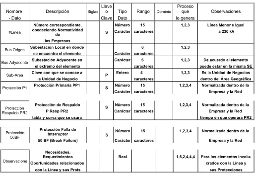 Tabla 5.1 Vista de la base de datos Líneas y Protecciones de la Red de 230 kV