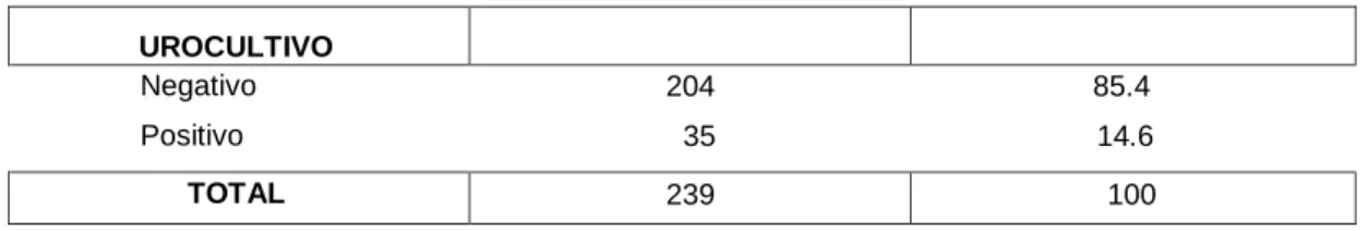 Tabla N° 5: Urocultivo 