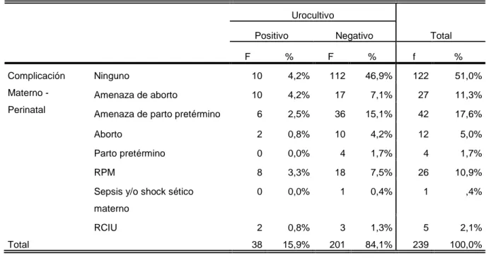 Tabla N° 8: Complicación Materno-perinatal y Urocultivo  Urocultivo  Total Positivo Negativo  F  %  F  %  f  %  Complicación  Materno -  Perinatal  Ninguno  10  4,2%  112  46,9%  122  51,0% Amenaza de aborto 10 4,2% 17 7,1% 27 11,3% 