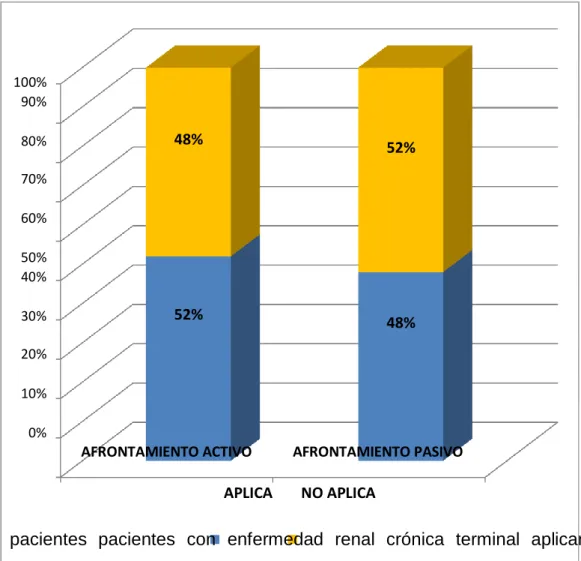 Gráfico 1:     Estilos de  Afrontamiento de pacientes con Enfermedad Renal  Crónica   Terminal   en   Programa   de   Hemodiálisis   Hospital  Guillermo Almenara Irigoyen – 2013 