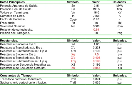 Tabla 2.2. Características de las Unidades CTG’s.  