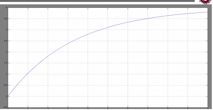 Figura 3.21 Respuesta del motor en velocidad angular 
