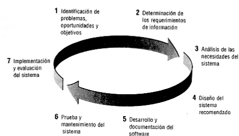 Fig. 2.1 Ciclo de vida del desarrollo de sistemas 