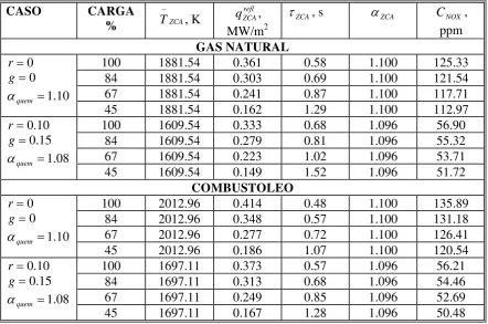Tabla 5.4. Formación de NOx con y sin combinación de métodos de disminución  