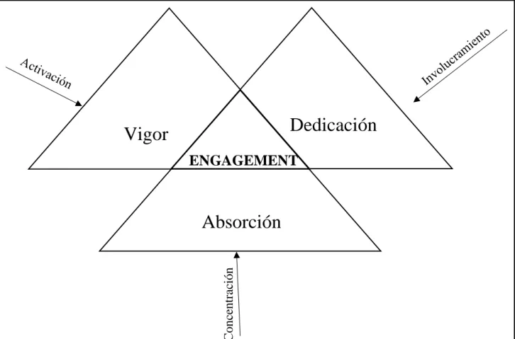 Figura 1.- Ilustración de engagement y sus 3 subvariables 