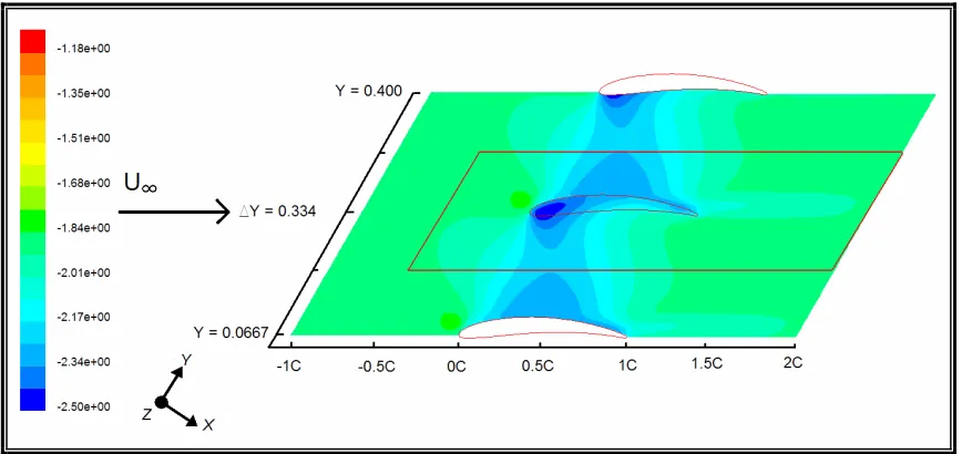 Fig. 5.14 Coeficiente de Presión en la Pared a 29.44° y 1% de Espaciamiento. 
