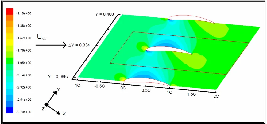 Fig. 5.16 Coeficiente de Presión en la Pared a 34.44° y 0% de Espaciamiento. 