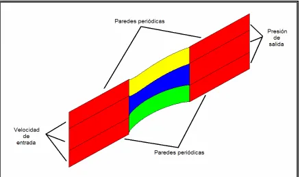 Fig. 4.5  Condiciones de frontera y condiciones periódicas. 