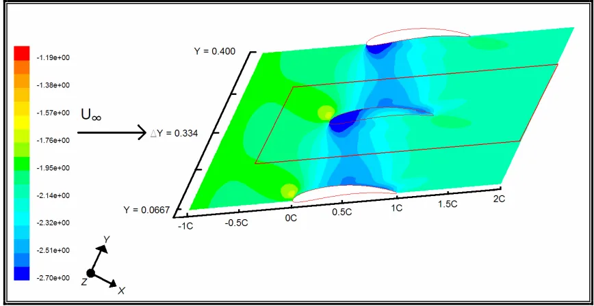 Fig. 5.12 Coeficiente de Presión en la Pared a 24.44° y 2% de Espaciamiento.