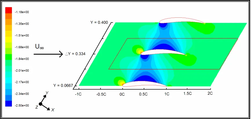 Fig. 5.13  Coeficiente de Presión en la Pared a 29.44° y 0% de Espaciamiento. 
