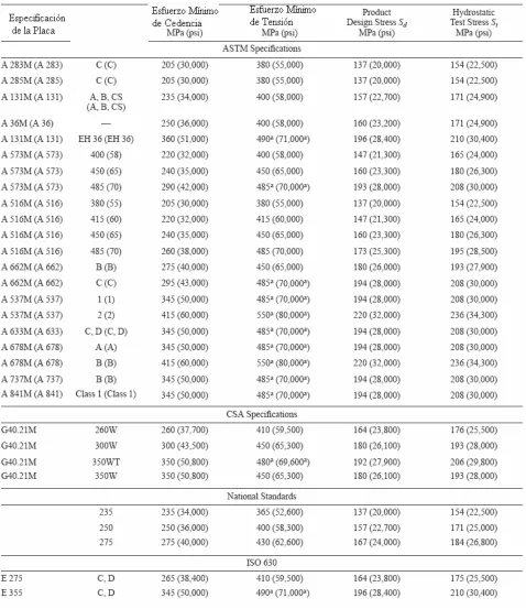 Tabla 1-4.   Valores de esfuerzos para materiales utilizados en TAA. [1.7]