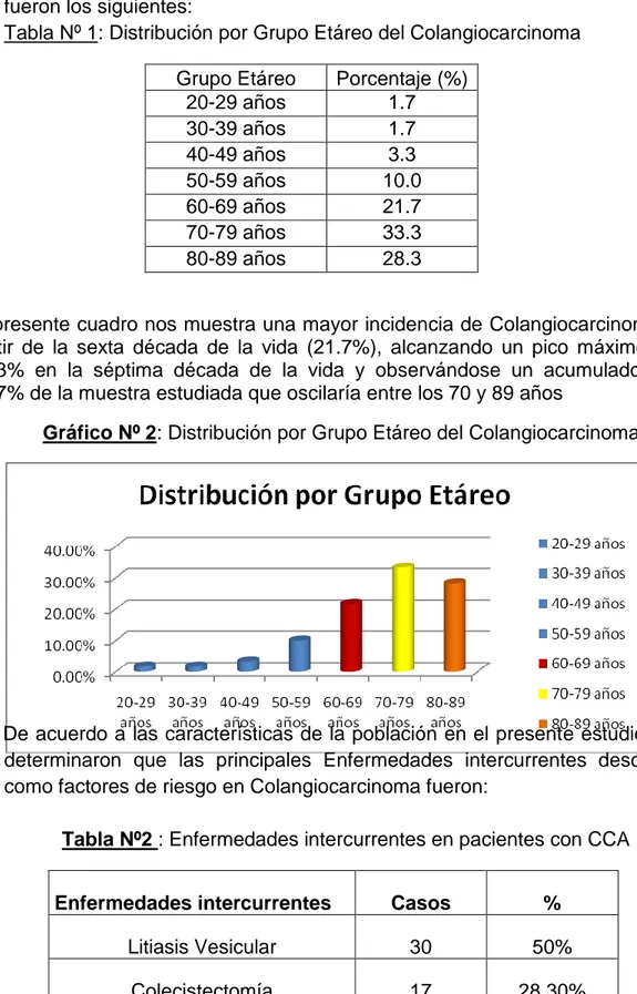 Tabla Nº 1: Distribución por Grupo Etáreo del Colangiocarcinoma  Grupo Etáreo  Porcentaje (%) 