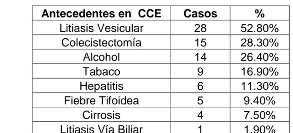 Tabla Nº 4: Antecedentes en Colangiocarcinoma Extrahepático  Antecedentes en  CCE  Casos  % 