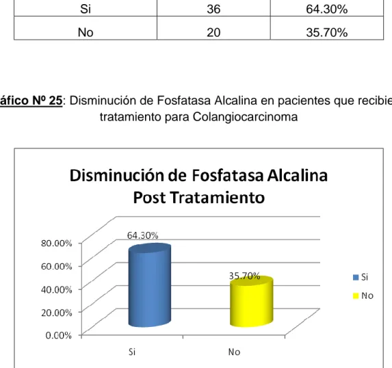 Gráfico Nº 25: Disminución de Fosfatasa Alcalina en pacientes que recibieron  tratamiento para Colangiocarcinoma 