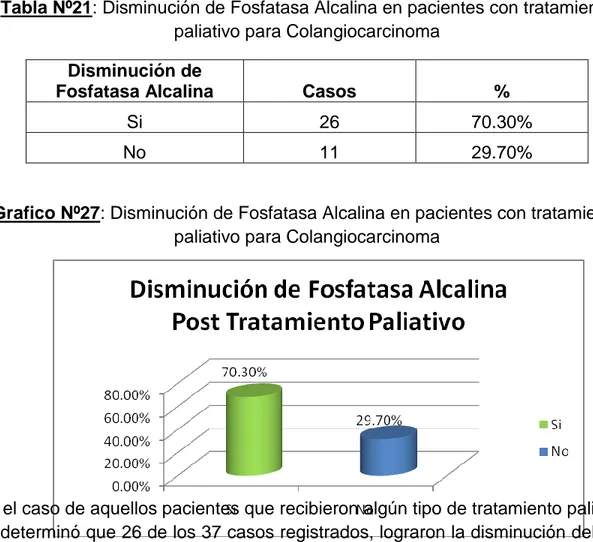 Tabla Nº21: Disminución de Fosfatasa Alcalina en pacientes con tratamiento  paliativo para Colangiocarcinoma 