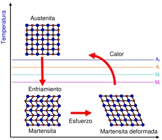 Figura 2.1. Efecto de Memoria de forma 