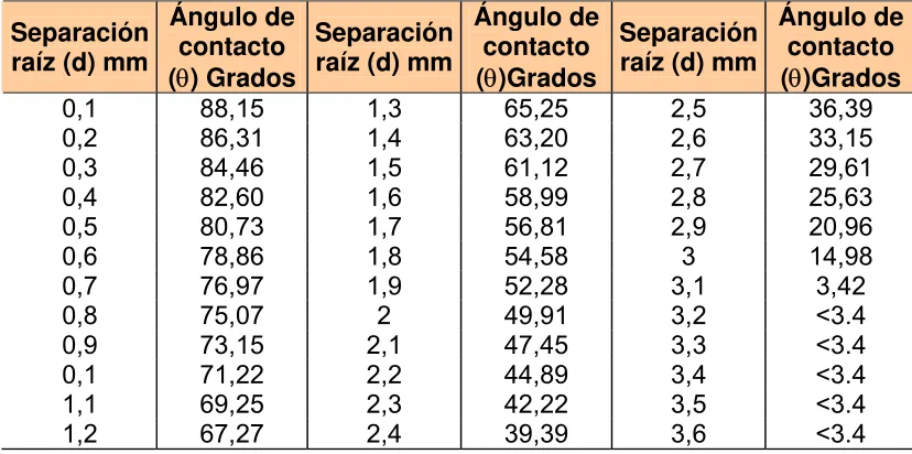 Tabla 3.1. Efecto de la variación de la distancia raíz en el ángulo de contacto. 