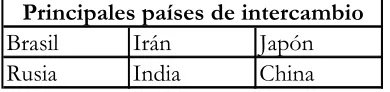 Cuadro 4. Principales países de intercambio 