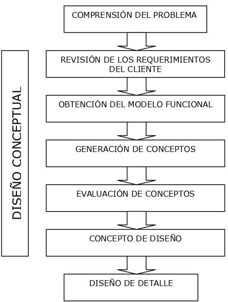 Figura 3.1 Metodología del diseño conceptual  