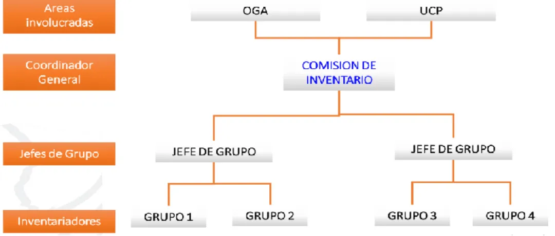 Figura 1. Integración de la comisión de inventario 