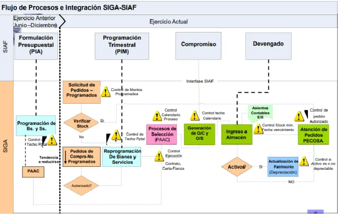Figura 2. Flujo de procesos e integración SIGA – SIAF 